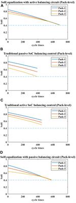 Multi-layer state of health balancing control for a battery-based energy storage system to extend cycle life based on active equalization circuits
